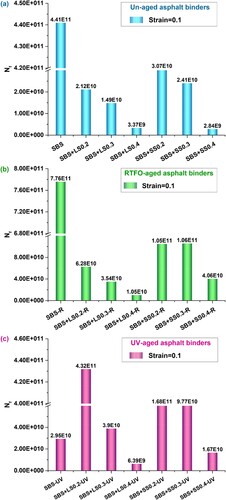 Figure 21. Predicted fatigue life for the asphalt mastic at 0.1 strain amplitude.