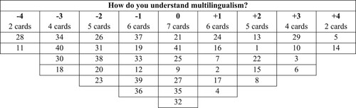 Figure 1. Factor array for factor 1 in understanding component.