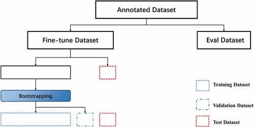 Figure 3. Dataset is divided, and the original data set is manually labeled and divided into fine-tune and eval datasets, where the fine-tune data set is divided into training sets, validation sets, and test sets according to the Bootstrapping method.
