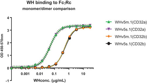 Figure 3. Binding properties of WH preparations.Functional comparison of WH.V5m.1 batch 1 and WH.V5s.1 batch 1. CD32a or CD32b coated wells were incubated with WHv5 and bound material detected with pepK-biotin as described in M&M. EC50 were calculated by interpolating the Vmax values in the curve using Graphpad Prism 6.0 software. Both WHv5 batches showed identical binding to a given isoform, with an EC50 for CD32a around 10x lower than CD32b. Dot lines indicate the 99% confidence interval determined by the Graphpad Prism 6.0 software.