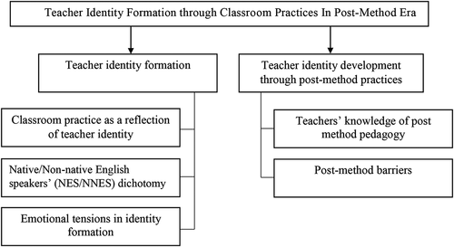 Figure 2. The thematic structure of the review