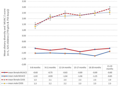 Figure 2. Patterns of mean child dietary diversity score (CDDS) and MUACZ score by sex and age of children, KA-HDSS, Tigray, northern Ethiopia (n = 1, 525).