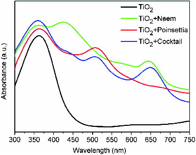 Figure 8. (Colour online) UV–visible absorption spectra of pure TiO2 nanoparticles (black line), Neem extract adsorbed TiO2 nanoparticles (green line), poinsettia extract adsorbed TiO2 nanoparticles (red line) and cocktail adsorbed TiO2 nanoparticles (blue).