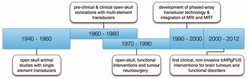 Figure 1. A historical timeline of FUS neurosurgical intervention [Citation76].