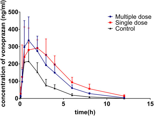 Figure 1 Mean plasma concentration–time curves of vonoprazan in control, single-dose, and multiple-dose groups.