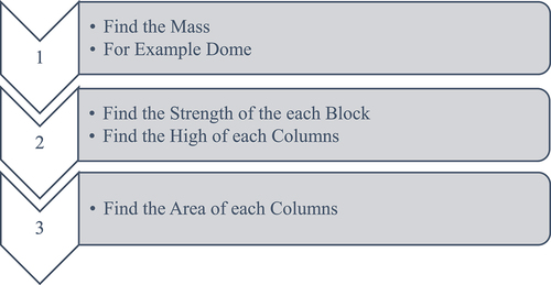 Figure 8. The algorithm of the ancient design.