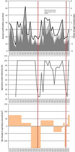 Figure 4. Top panel represents annual water year (October through September) discharge from the Sacramento Valley (dark shaded area) and San Joaquin Valley (light shaded) measured as un-impaired runoff in millions of acre feet (California Department of Water Resources, Citation2011), along with values for the Palmer Drought Severity Index (black line). The middle panel shows Central Valley Project (CVP) water allocations to agricultural contractors from 1977 to 2010 expressed as a percent of total contract amount delivered and the bottom panel shows net change in agriculture in +/– square kilometers found in this study. The two vertical lines are included to show agreement between data during drought.