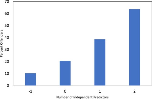 Figure 2. Percent female offenders and number of independent predictors.