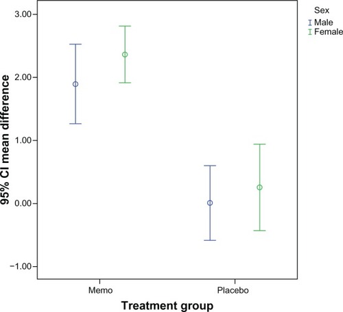 Figure 2 Significantly superior effect of 4 weeks of treatment with Memo® on the MMSE score in men and women. There was no significant effect of gender on the outcome measure.