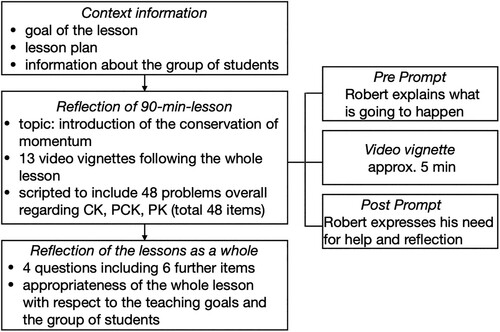 Figure 1. Structure of the reflection-skills instrument