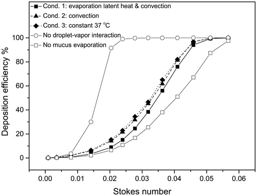 Figure 8. Deposition efficiencies of hygroscopic droplet in the MT airway under different boundary conditions.