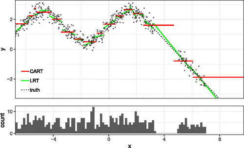 Fig. 1 Comparison of the classical CART and LRT. The top of the figure shows the fit of LRT and the fit of classical CART, and the lower part shows the density of the training set.