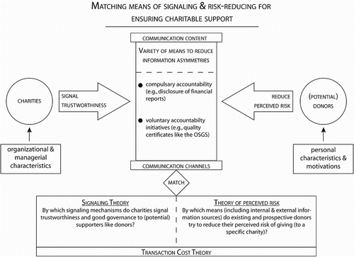 Figure 2. Theoretical framework of ensuring charitable support (Source: own elaboration).