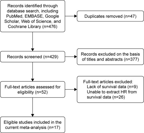 Figure 1 Flow diagram of the study selection process.