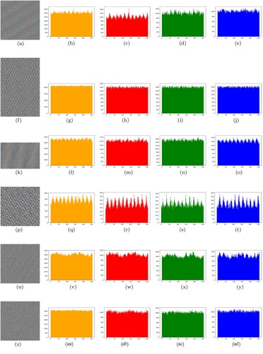 Figure 16. Image encryption results by applying modified Caeser Cipher and Card Deck Shuffle rearrangement algorithm. Histograms are for the entire image. (a) Encrypted Peppers image. (b) Overall Histogram of (a). (c) Histogram of Red Channel of (a). (d) Histogram of Green Channel of (a). (e) Histogram of Blue Channel of (a). (f) Encrypted Cat image. (g) Overall Histogram of (f). (h) Histogram of Red Channel of (f). (i) Histogram of Green Channel of (f). (j) Histogram of Blue Channel of (f). (k) Encrypted Tulips image. (l) Overall Histogram of (k). (m) Histogram of Red Channel of (k). (n) Histogram of Green Channel of (k) (o) Histogram of Blue Channel of (k). (p) Encrypted House image. (q) Overall Histogram of (p). (r) Histogram of Red Channel of (p). (s) Histogram of Green Channel of (p). (t) Histogram of Blue Channel of (p). (u) Encrypted Lena image. (v) Overall Histogram of (u). (w) Histogram of Red Channel of (u). (x) Histogram of Green Channel of (u). (y) Histogram of Blue Channel of (u) (z) Encrypted Baboon image. (aa) Overall Histogram of (z). (ab) Histogram of Red Channel of (z). (ac) Histogram of Green Channel of (z) and (ad) Histogram of Blue Channel of (z).
