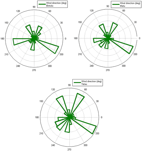 Figure 10. Wind direction for ten years (2006–2015) at Bintulu, Matu, and Tatau.