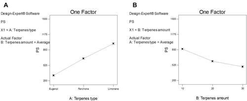 Figure 2 The effect of (A) terpene type and (B) terpene amount on PS of FTN loaded TPs.