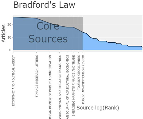 Figure 3. Bradford's Law.Source: Author.