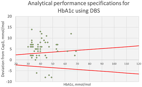 Figure 2. Analytical performance specifications with acceptance criteria for HbA1c using DBS card compared with assigned values from Capillarys 3 in mmol/mol.