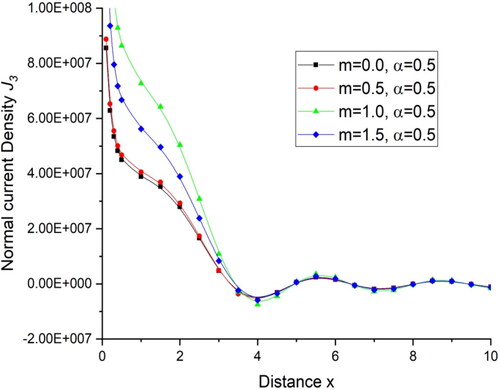 Figure 28. Variations of normal current density J3 distance x.