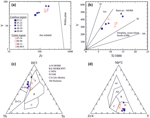 Figure 10. Tectonic discrimination diagrams of the eclogites. Diagrams after (a) Müller et al. (Citation2001); (b) Shervais (Citation1982); (c) Wood (Citation1980); (d) Meschede (Citation1986). Abbreviations: AI, within-plate alkaline basalts; AII, within-plate alkaline basalts and within-plate tholeiites; B, E-type MORB; C, within-plate tholeiites and volcanic-arc basalts; D, N-type MORB and volcanic-arc basalts.