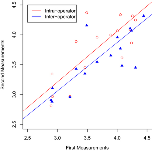 Figure 3 Intra- and inter-operator reliabilities of the sonographic measurement of LPW thickness.