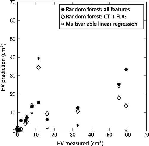 Figure 3. Hypoxic volumes (HV) for the patients in the test set: measured HV versus predicted HV for the two random forest models and multivariable linear regression.