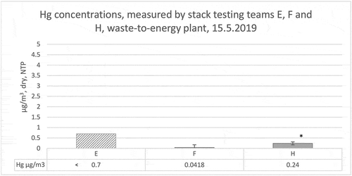 Figure 2. Hg-concentration results measured by stack testing teams E (result below LOQ), F and H (* team H only had results from gaseous phase), 15.5.2019, waste-to-energy plant, Finland.