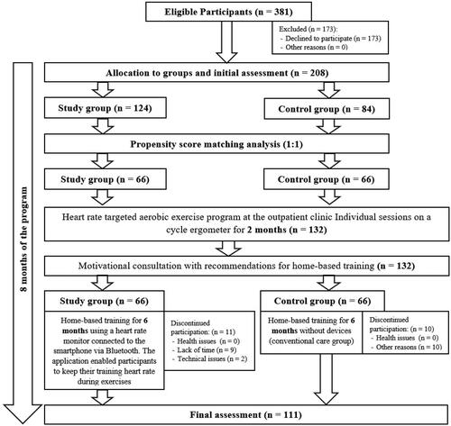 Figure 2. Flowchart of the study enrollment and evaluation after propensity score matching analysis.
