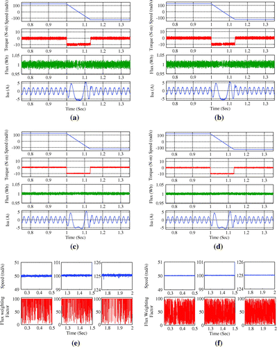 Figure 8. Simulation results of OEWIM in forward and reverse motoring: (a) two-level PTC, (b) proposed two-level PTC, (c) four-level PTC, (d) proposed four-level PTC, (e) variation of flux weighting factor for 50, 100 and 125 rad/s and (f) variation of flux weighting factor for 50, 100 and 125 rad/s.