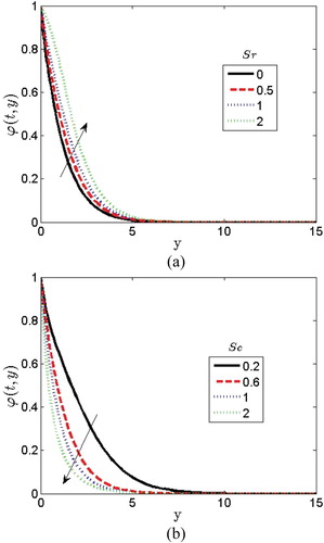 Figure 10: Effects of (a) Soret number and (b) Schmidt number on the concentration profiles.