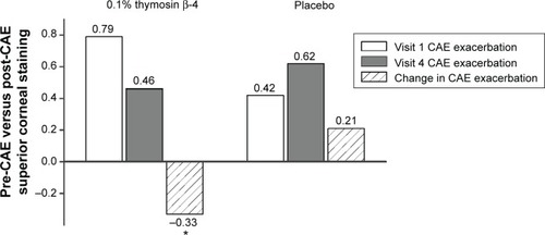 Figure 2 Reduction of superior corneal fluorescein staining by Tβ4 between visit 1 and visit 4. Mean values for staining exacerbation in the CAE were reduced in Tβ4-treated subjects when compared with placebo-treated subjects.