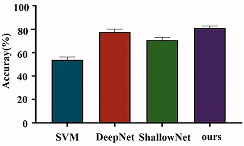 Figure 4. Average classification results of DEAP dataset on different classifiers.