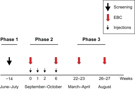 Figure 1 Schematic of the protocol that describes the study (see also study design). A total of 7 visit days were needed to complete the study. Phase 1 was the screening evaluation consisting of lung function assessment and skin prick testing. Phase 2 consisted of 4 visits at which the study subjects received subcutaneous injections of the active product with increasing strength. In the first week (week 0) and the last (week 6) the allergy vaccine was injected, and the biological assessment was conducted. The untreated control group also participated in this phase. Phase 3 was only conducted in the study subjects. In March and April (during pollen season) and August (after pollen season) each subject repeated the biological examination.