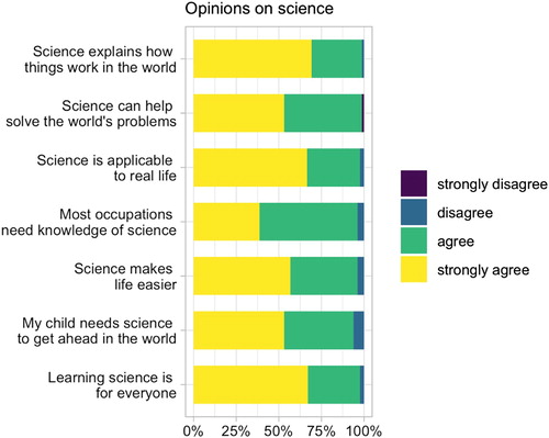 Figure 1. The extent to which parents agree to a range of statements on the value of science.