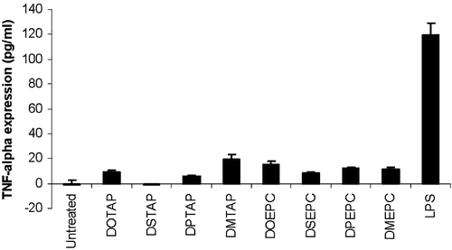 Figure 5.  TNF-α release from DC2.4 cells upon 3 h incubation with different cationic lipids or lipopolysaccharide. The concentration of each of the lipid formulation was 75 µM. LPS was used at a concentration of 0.5 µg/ml. The data represented as mean±SD (n=3) of one representative experiment.