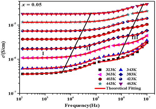Figure 5. Measured total AC conductivity (σ′) for Zn0.7Mn0.05Ni0.25O composition, shown as function of frequency at eight different temperatures.