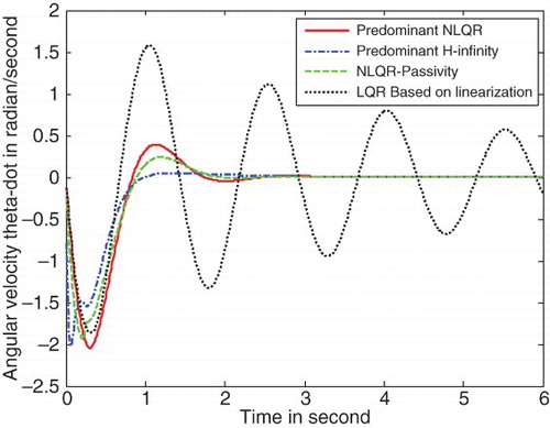 Fig. 4. Angular velocity trajectory of the inverted pendulum.