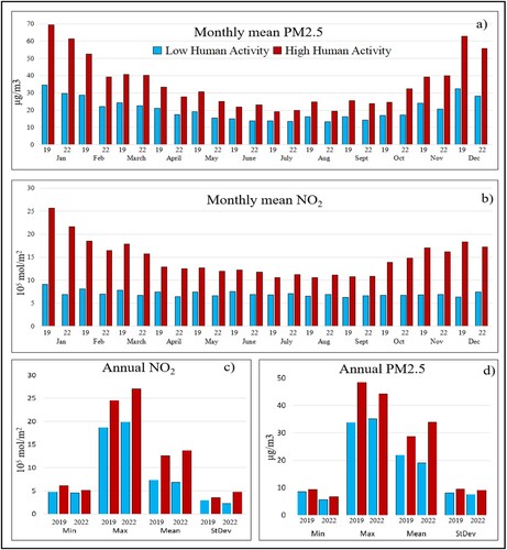 Figure 5. (a) Monthly mean value of PM2.5 in 2019 and 2022 over HHA and LHA regions. (b) Monthly mean value of NO2 in 2019 and 2022 over HHA and LHA regions. (c) Annual min, max, mean, and StDev values of NO2 in 2019 and 2022 over HHA and LHA regions. (d) Annual min, max, mean, and StDev values of PM2.5 in 2019 and 2022 over HHA and LHA regions.