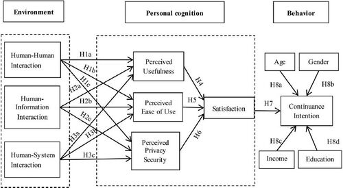 Figure 1. Research model.Data Source: This Paper.