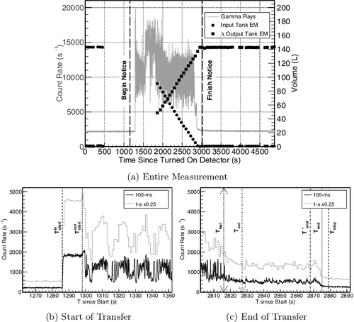 Figure 4. (a) Change in volume of solution in the input tank (circles) and output tank (squares) during the transfer compared to the gamma-ray measurement at the glovebox pipe (gray line) in 1-s integration time bins relative to when the detector started collecting data. The missing electromanometer (EM) data points are due to temporarily stopping the automated computer for manual operation. (b) The beginning of the transferred solution gamma rays binned over 1-s and 100-ms integration periods. (c) The end of the transferred solution gamma rays binned over 1-s and 100-ms integration periods. In all images, the relevant times are indicated.