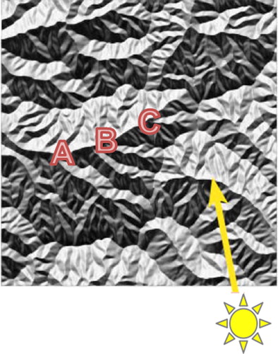 Figure 1. Most viewers perceive the marked landform (ABC) ‘clearly as a ridge’ despite its true form (a valley in North Korea) and despite knowing where the light source is.