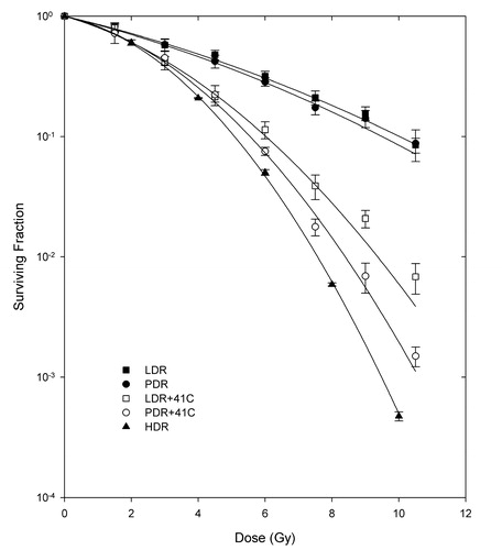 Figure 3. Survival curves for the C716 cell line after pulsed dose rate with/without hyperthermia (PDR/PDRH), low dose rate with/without hyperthermia (LDR/LDRH) and high dose rate (HDR) irradiation. Student's t-test determined that the differences between matched PDRH and LDRH doses are not statistically significant at the 95% confidence level. Differences between PDR and PDRH as well as LDR and LDRH matched doses are significant at 4.5 Gy and higher.