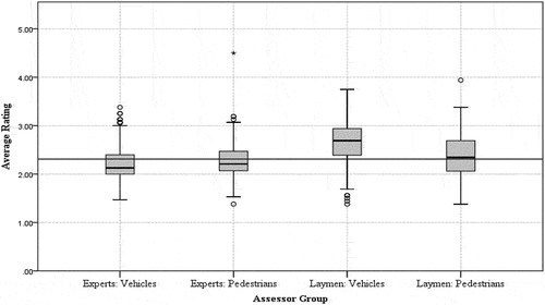 Figure 7. The Dispersion of subjects’ responses on safety impact by group.