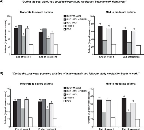 Figure 1 Onset of Effect Questionnaire: Percentage of patients who indicated that they could feel their study medication begin to work right away (A) and that they were satisfied with how quickly they felt their study medication begin to work (B).Citation29 Statistical analyses comparing FM DPI vs BUD pMDI and BUD pMDI + FM DPI vs BUD pMDI and PBO not performed in study I.
