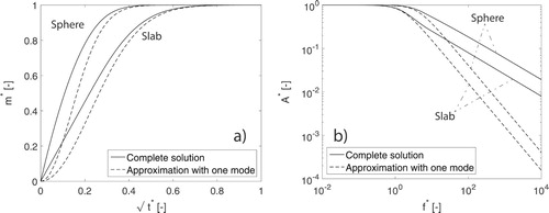 Figure 2. (a) Normalized moisture content as a function of the scaled time t* in a cube approximated as a sphere (3D transport) or as a cube (1D transport), following a step change in the moisture content at the boundaries. (b) Amplitude in normalized moisture content as a function of the dimensionless frequency f*.