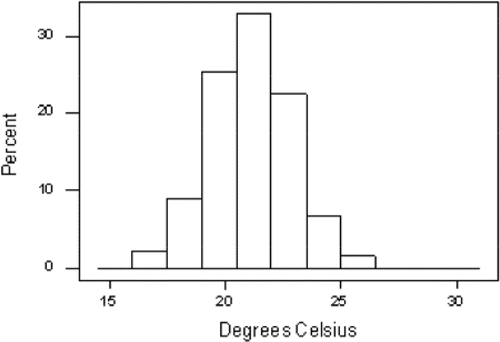 Figure 1b Histogram of the Mean St. Louis Temperature in September (1845–1978).