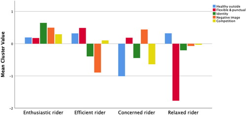 Figure 3. Typology of speed pedelec users.