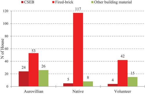 Figure 4. The predominant construction material according to the participant’s status in Auroville. Houses with CSEB are inhabited more by Aurovillians (24) than by natives (5) and volunteers (4). A chi square test was conducted for the difference in the number of inhabitants according to houses’ type and participant’ status in Auroville χ2 (4, N = 294) = 48.29, p < .001, and a statistically significant difference is found.