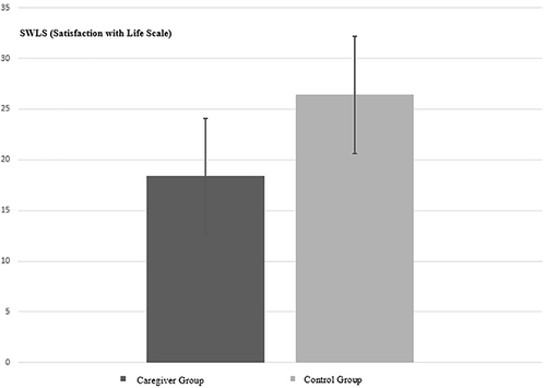 Figure 1 Distribution of SWLS scores in caregivers and control groups.